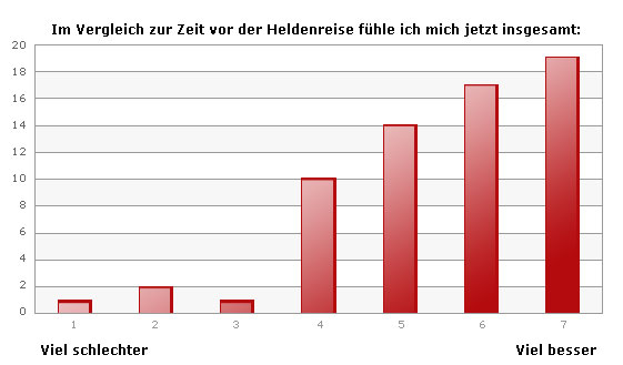 Effekt der Heldenreise als Grafik